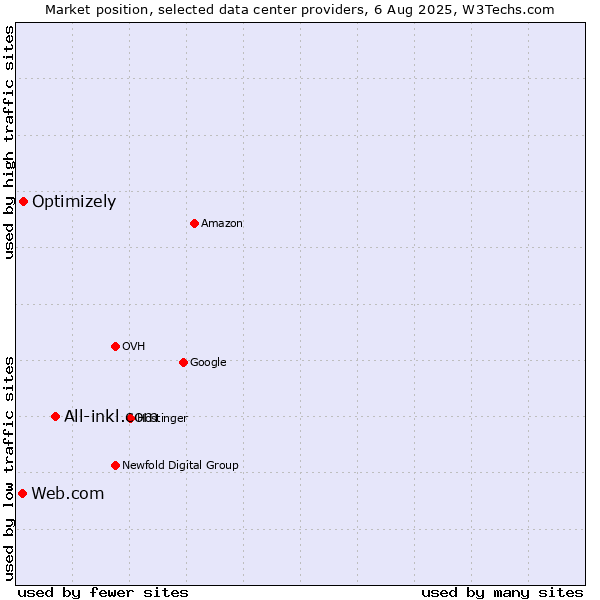 Market position of All-inkl.com vs. Optimizely vs. Web.com