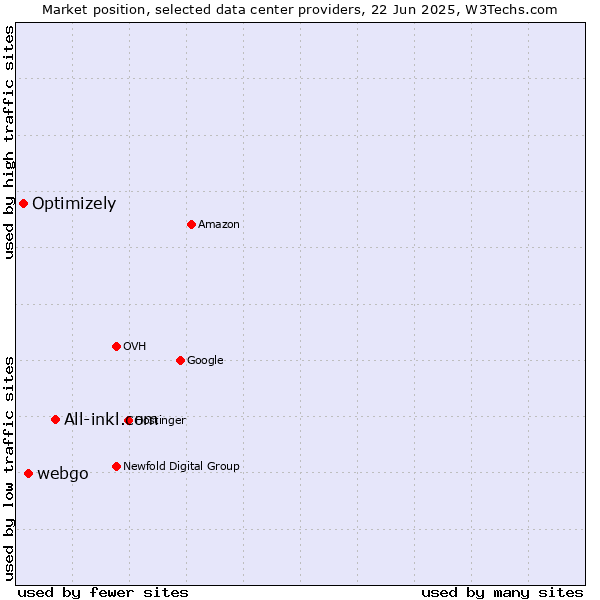 Market position of All-inkl.com vs. webgo vs. Optimizely