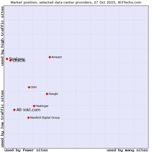 Market position of All-inkl.com vs. Oracle vs. Scalaxy