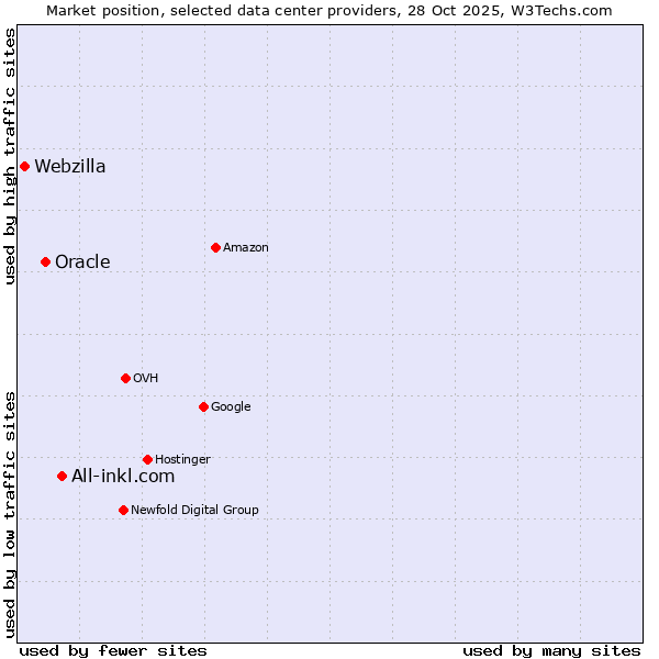 Market position of All-inkl.com vs. Oracle vs. Webzilla
