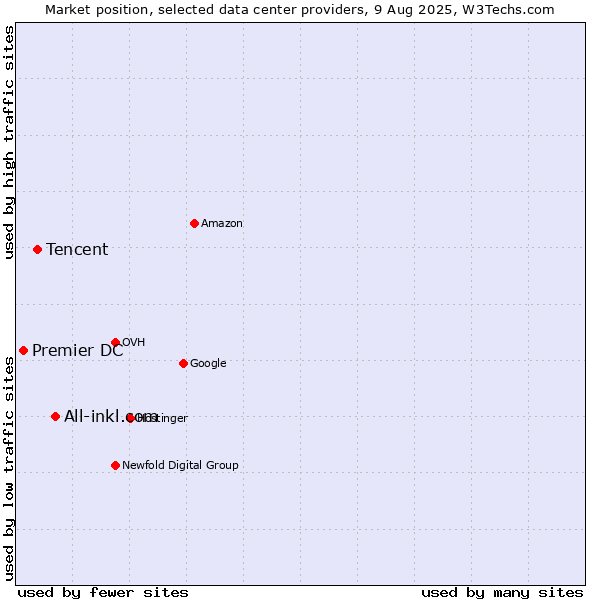 Market position of All-inkl.com vs. Tencent vs. Premier DC