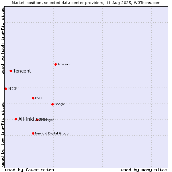 Market position of All-inkl.com vs. Tencent vs. RCP