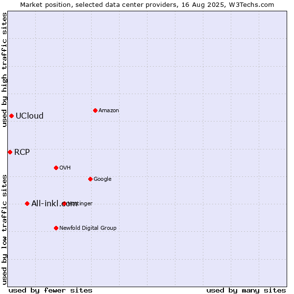 Market position of All-inkl.com vs. UCloud vs. RCP