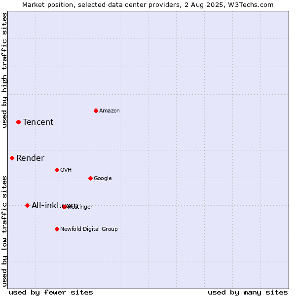 Market position of All-inkl.com vs. Tencent vs. Render