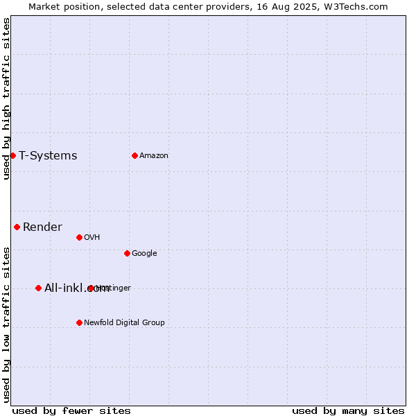 Market position of All-inkl.com vs. Render vs. T-Systems