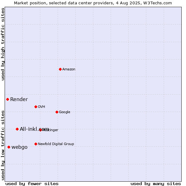 Market position of All-inkl.com vs. webgo vs. Render