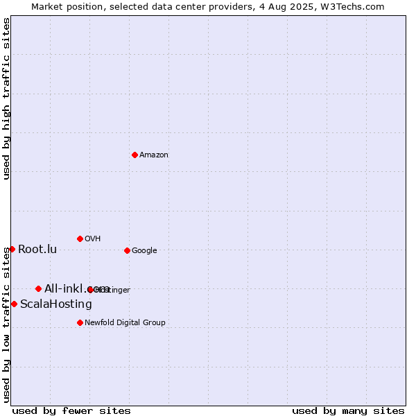 Market position of All-inkl.com vs. ScalaHosting vs. Root.lu