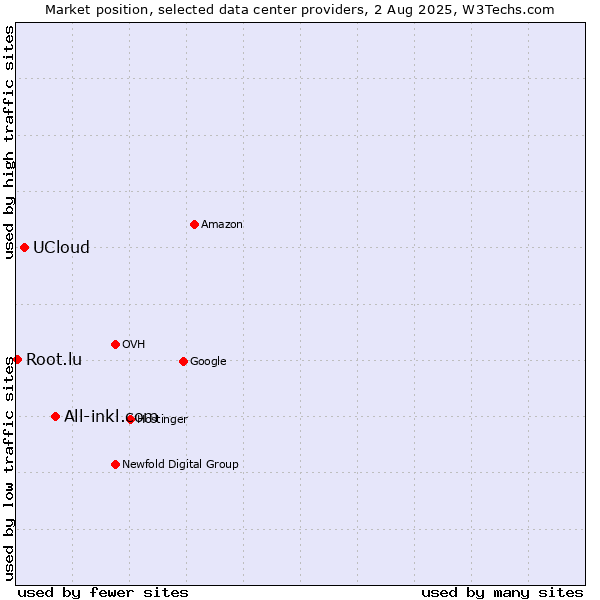 Market position of All-inkl.com vs. UCloud vs. Root.lu