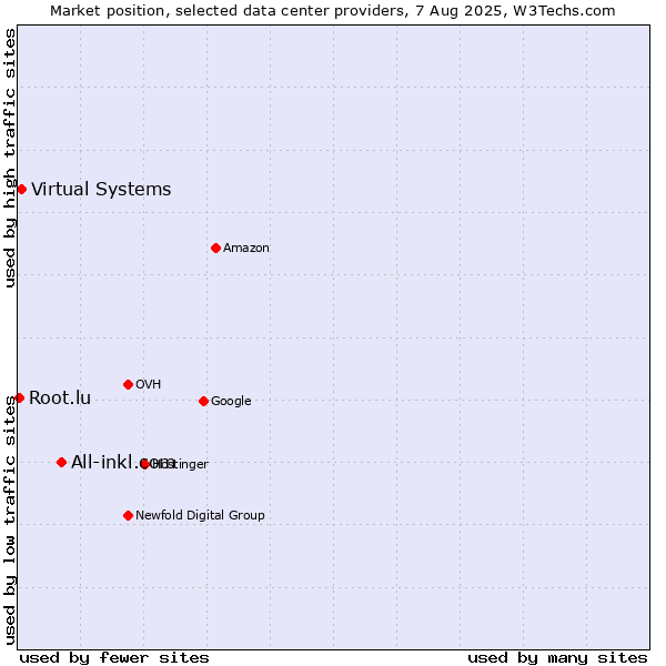 Market position of All-inkl.com vs. Virtual Systems vs. Root.lu