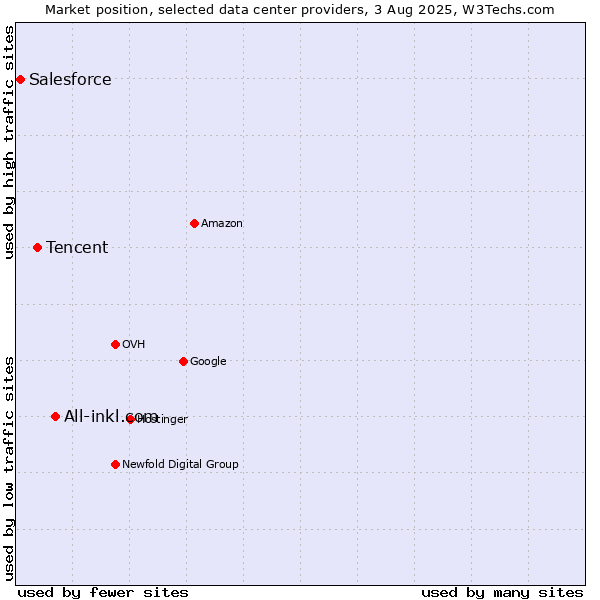 Market position of All-inkl.com vs. Tencent vs. Salesforce