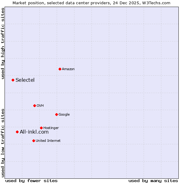 Market position of All-inkl.com vs. Selectel
