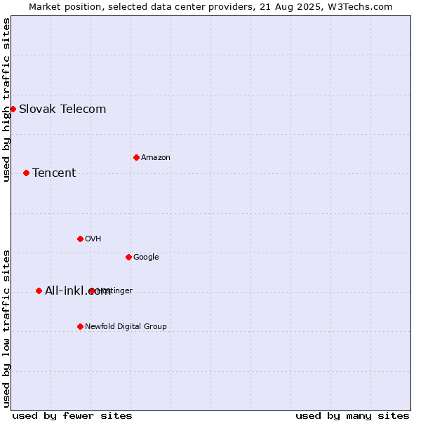 Market position of All-inkl.com vs. Tencent vs. Slovak Telecom