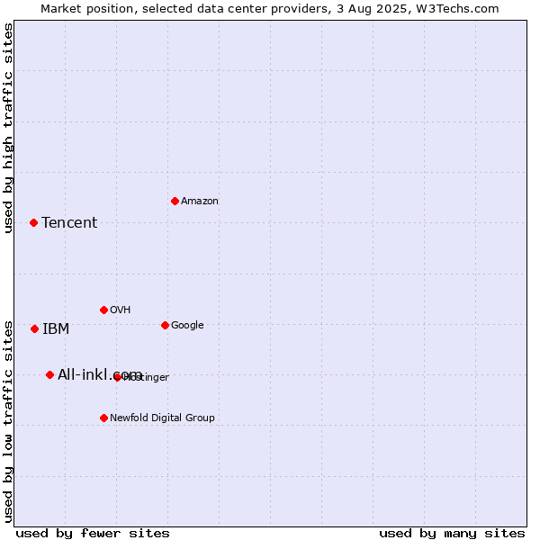 Market position of All-inkl.com vs. IBM vs. Tencent