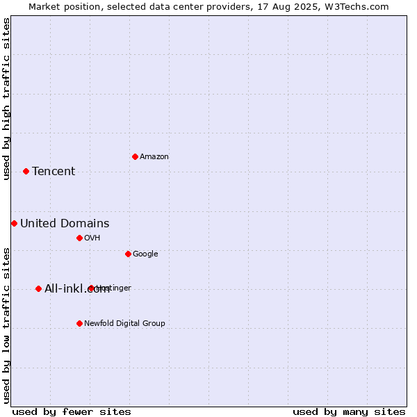 Market position of All-inkl.com vs. Tencent vs. United Domains
