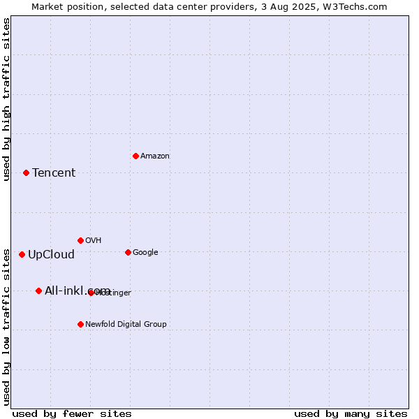 Market position of All-inkl.com vs. Tencent vs. UpCloud