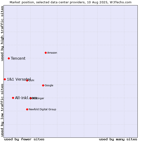 Market position of All-inkl.com vs. Tencent vs. 1&1 Versatel