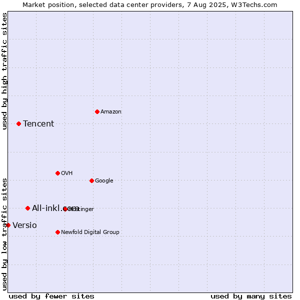 Market position of All-inkl.com vs. Tencent vs. Versio