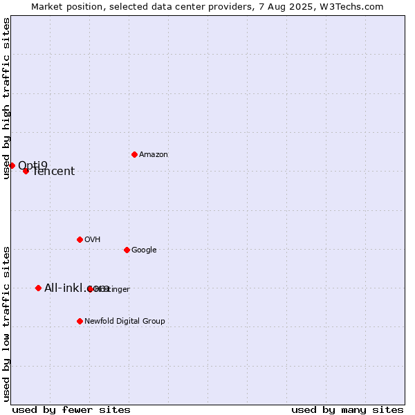 Market position of All-inkl.com vs. Tencent vs. Opti9
