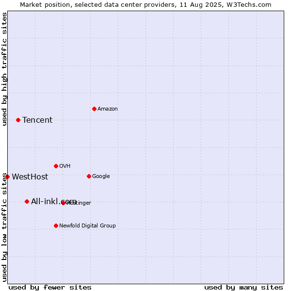 Market position of All-inkl.com vs. Tencent vs. WestHost