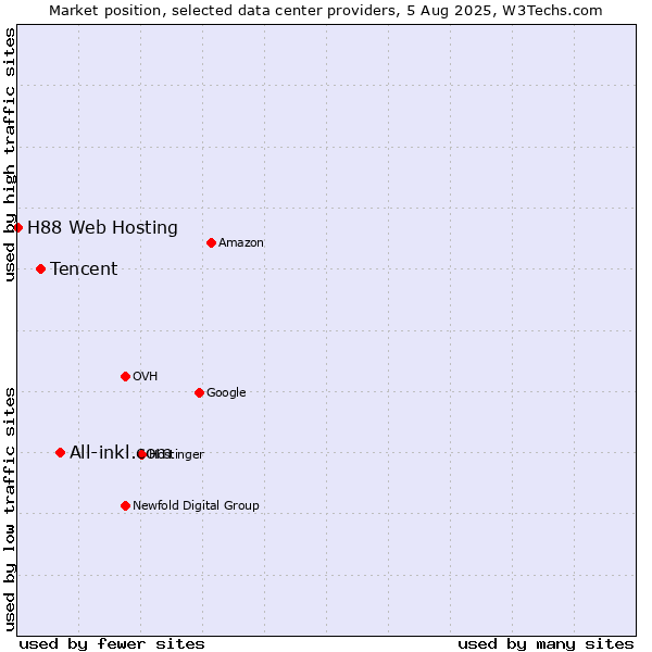 Market position of All-inkl.com vs. Tencent vs. H88 Web Hosting