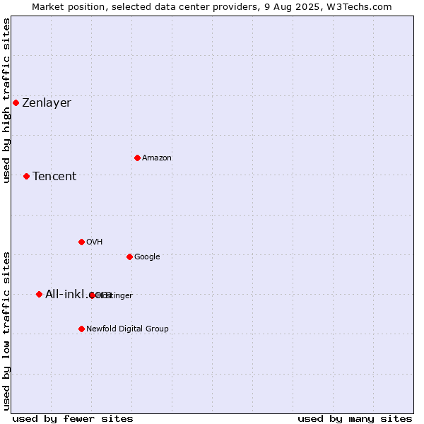 Market position of All-inkl.com vs. Tencent vs. Zenlayer