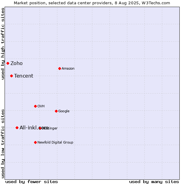 Market position of All-inkl.com vs. Tencent vs. Zoho
