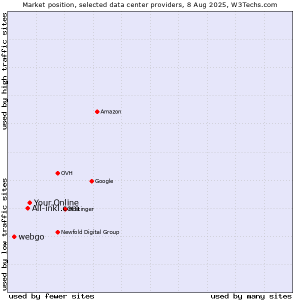 Market position of Your.Online vs. All-inkl.com vs. webgo