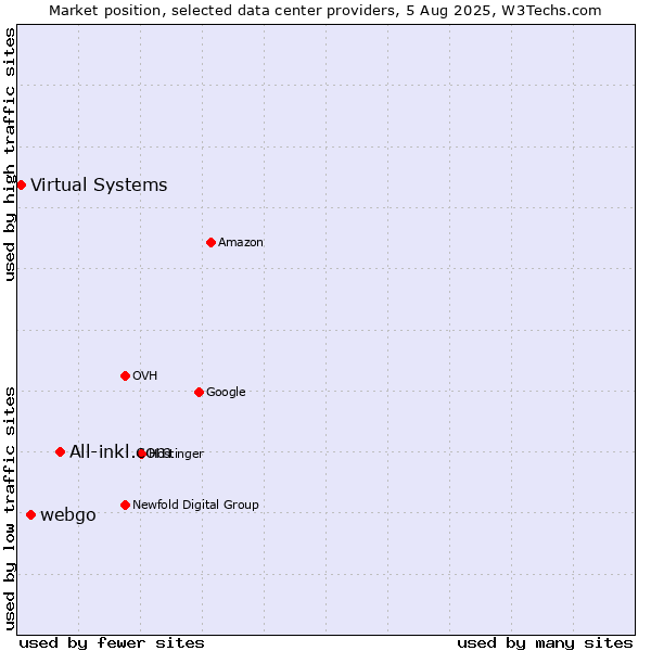 Market position of All-inkl.com vs. webgo vs. Virtual Systems
