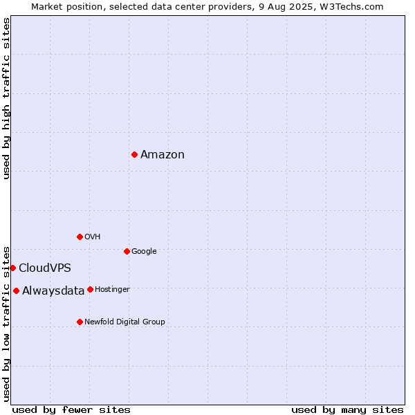 Market position of Amazon vs. Alwaysdata vs. CloudVPS
