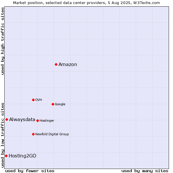 Market position of Amazon vs. Alwaysdata vs. Hosting2GO