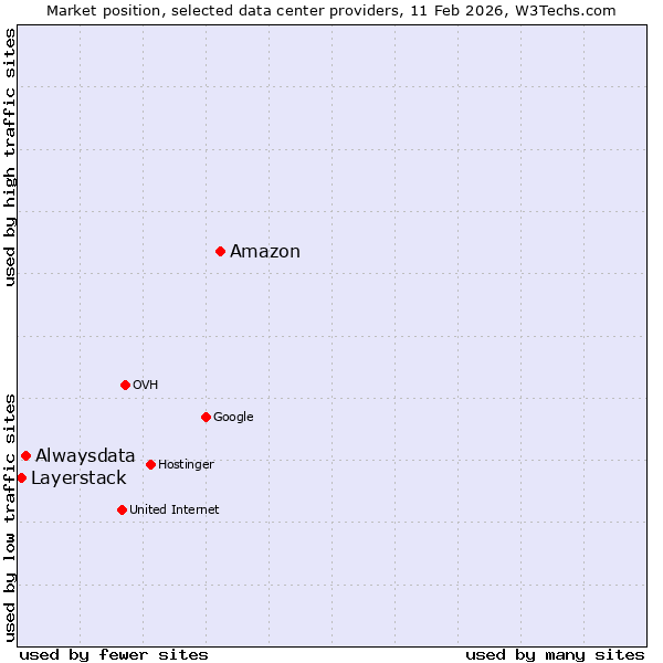 Market position of Amazon vs. Alwaysdata vs. Layerstack