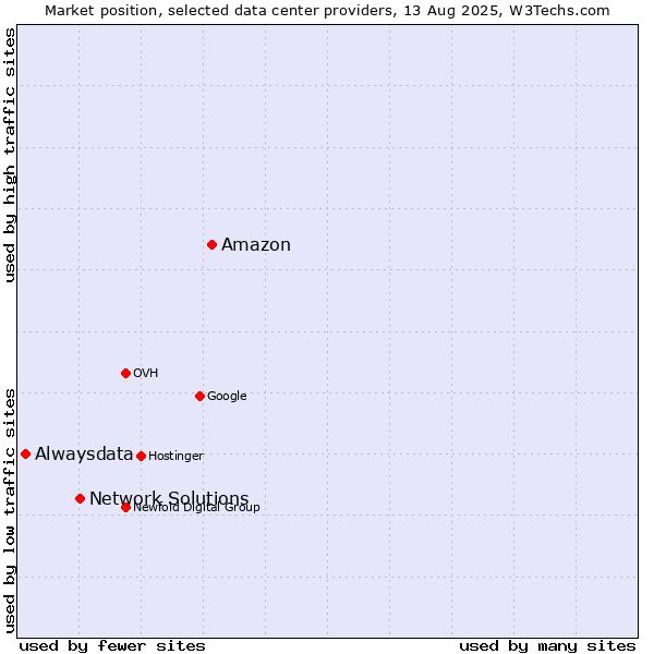 Market position of Amazon vs. Network Solutions vs. Alwaysdata