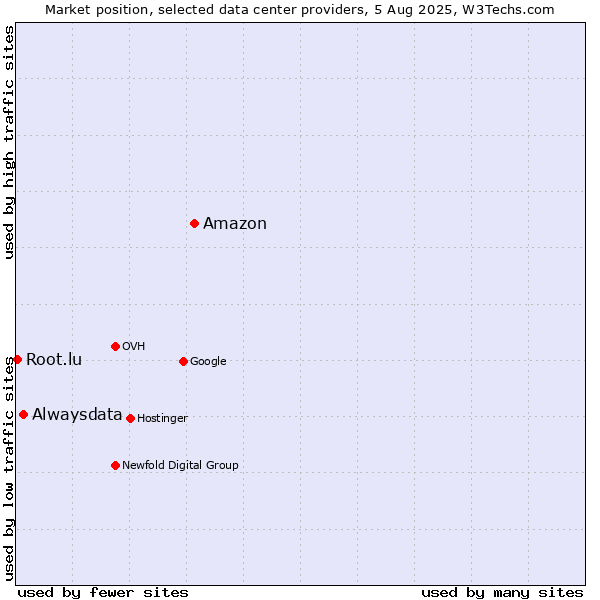 Market position of Amazon vs. Alwaysdata vs. Root.lu