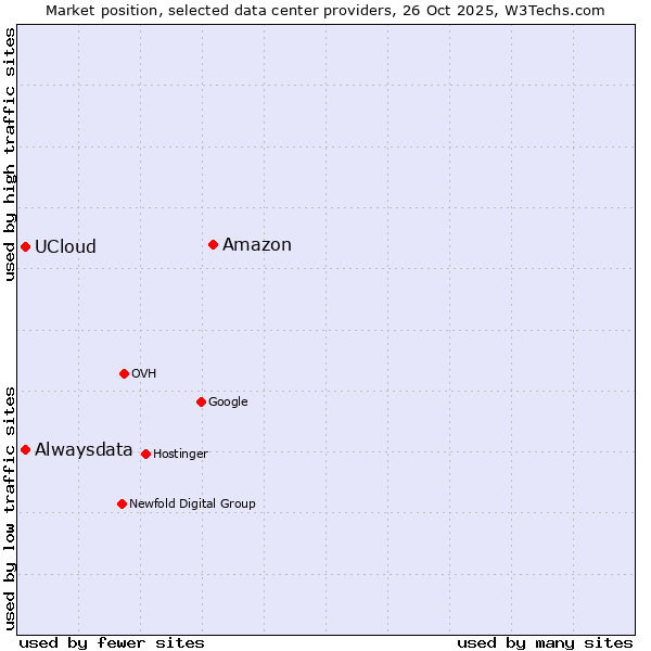 Market position of Amazon vs. Alwaysdata vs. UCloud