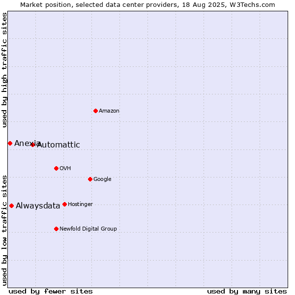 Market position of Automattic vs. Alwaysdata vs. Anexia