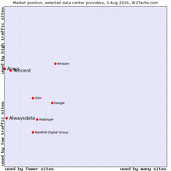 Market position of Tencent vs. Alwaysdata vs. Arsys