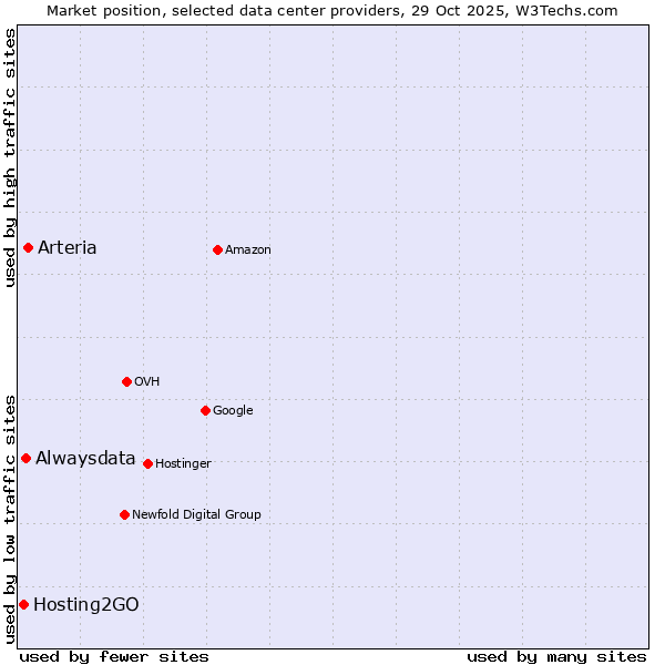 Market position of Arteria vs. Alwaysdata vs. Hosting2GO