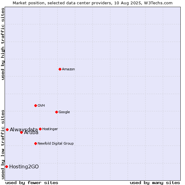 Market position of Aruba vs. Alwaysdata vs. Hosting2GO