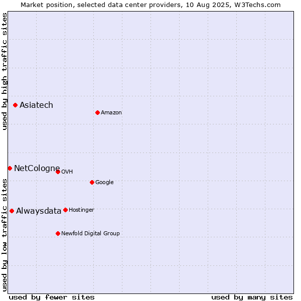 Market position of Asiatech vs. Alwaysdata vs. NetCologne