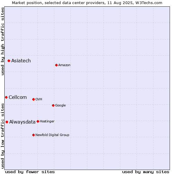 Market position of Asiatech vs. Alwaysdata vs. Cellcom