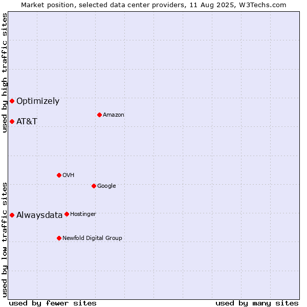 Market position of AT&T vs. Alwaysdata vs. Optimizely