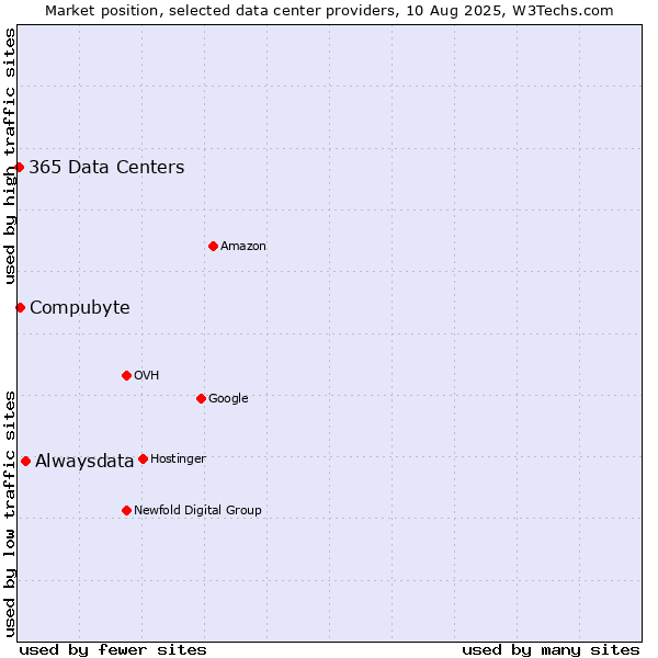 Market position of Alwaysdata vs. Compubyte vs. 365 Data Centers