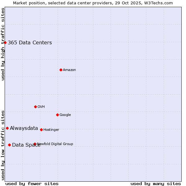Market position of Data Space vs. Alwaysdata vs. 365 Data Centers