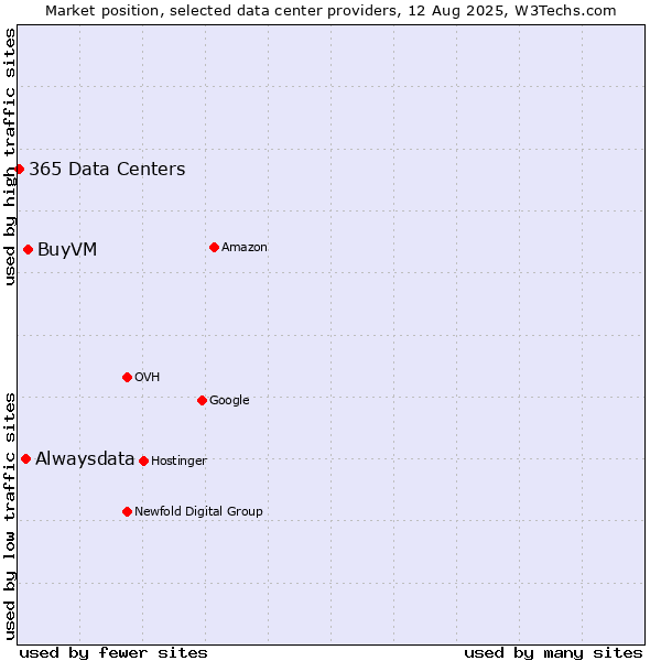 Market position of BuyVM vs. Alwaysdata vs. 365 Data Centers