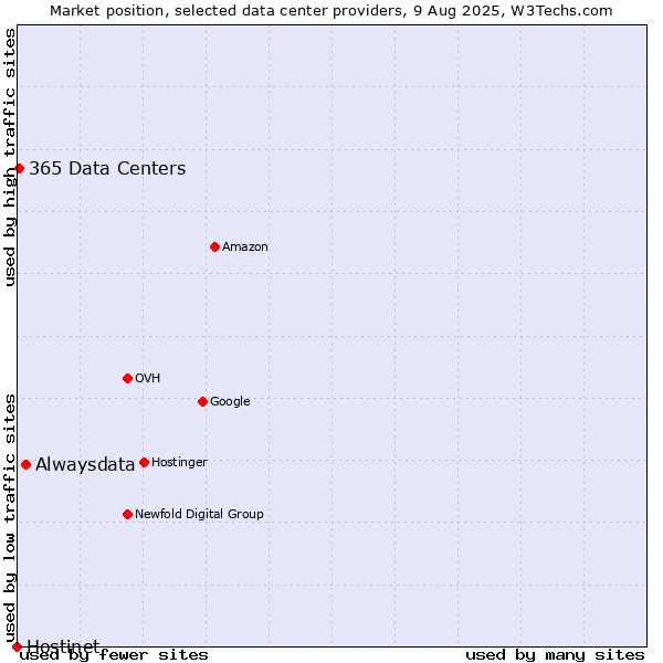 Market position of Alwaysdata vs. 365 Data Centers vs. Hostinet