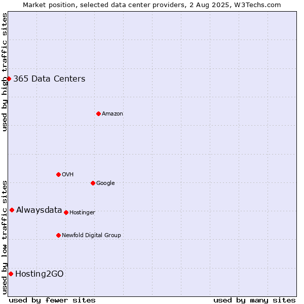 Market position of Alwaysdata vs. Hosting2GO vs. 365 Data Centers