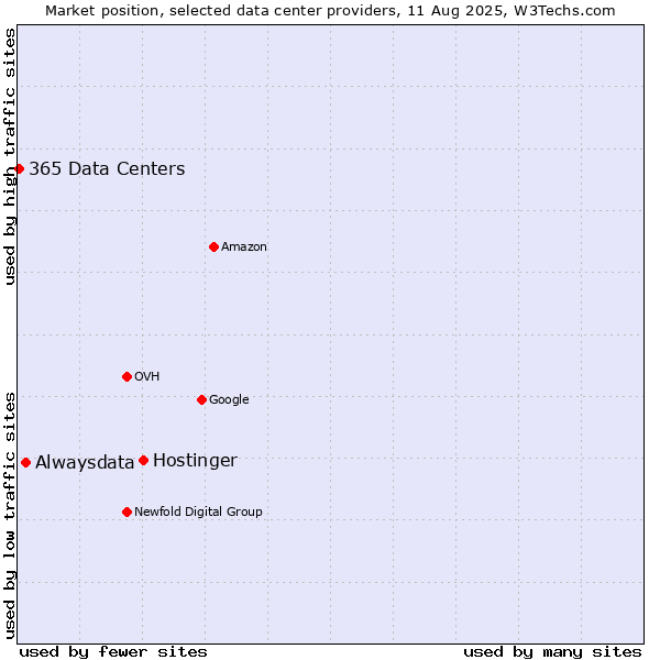 Market position of Hostinger vs. Alwaysdata vs. 365 Data Centers