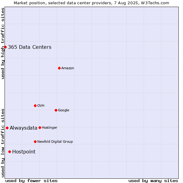 Market position of Hostpoint vs. Alwaysdata vs. 365 Data Centers