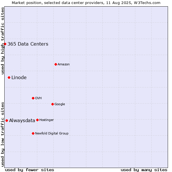 Market position of Linode vs. Alwaysdata vs. 365 Data Centers