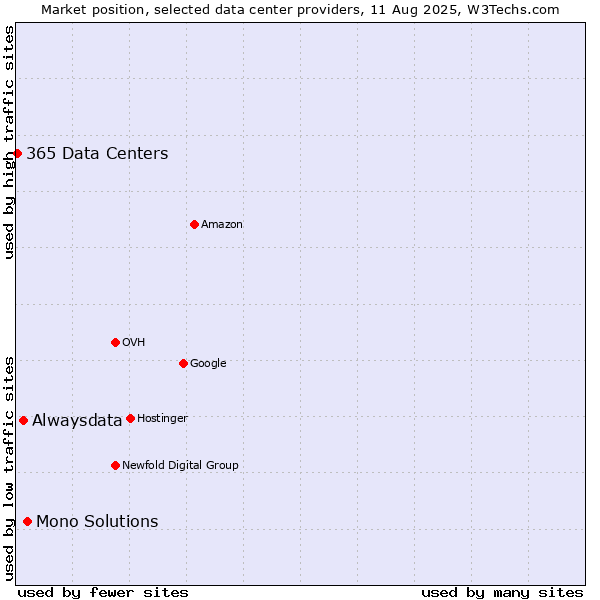 Market position of Mono Solutions vs. Alwaysdata vs. 365 Data Centers